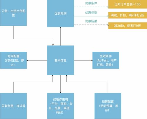 電商營銷體系建設 運營、產品與技術挑戰的網絡技術視角