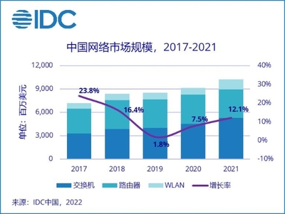 通信技術開發驅動網絡市場增長 2021年中國市場達102.4億美元，同比增長12.1%